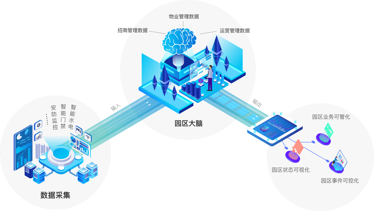 智慧园区大脑